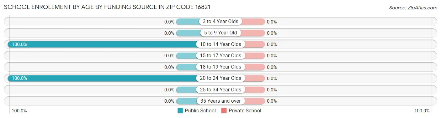 School Enrollment by Age by Funding Source in Zip Code 16821