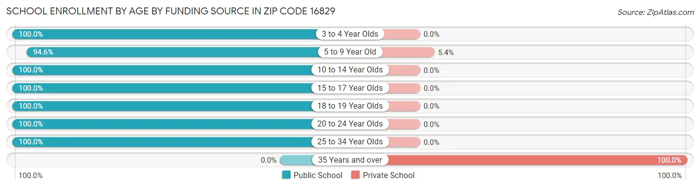 School Enrollment by Age by Funding Source in Zip Code 16829