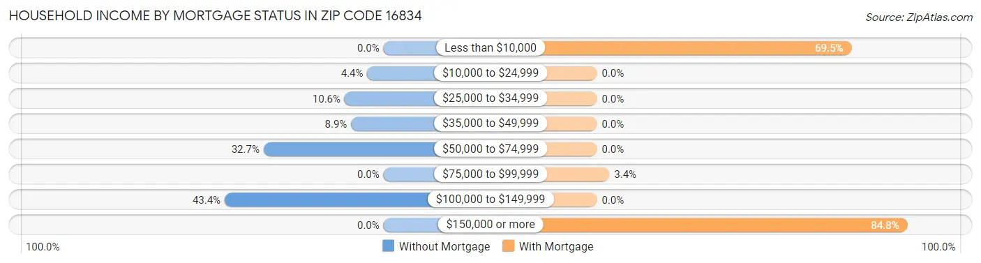 Household Income by Mortgage Status in Zip Code 16834