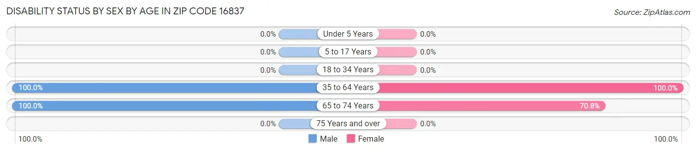 Disability Status by Sex by Age in Zip Code 16837