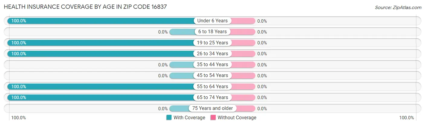 Health Insurance Coverage by Age in Zip Code 16837