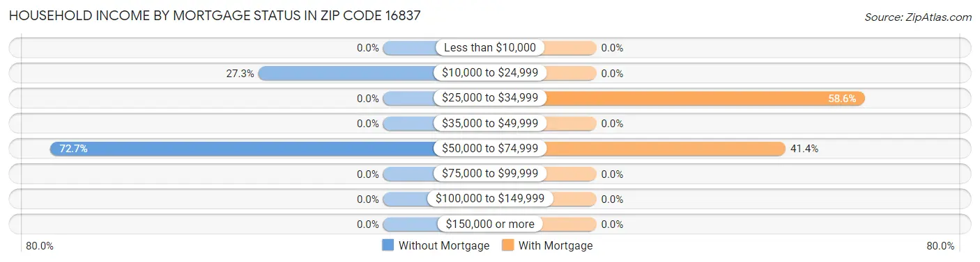 Household Income by Mortgage Status in Zip Code 16837