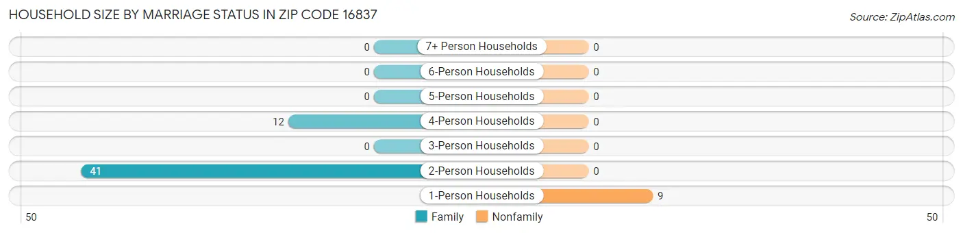 Household Size by Marriage Status in Zip Code 16837