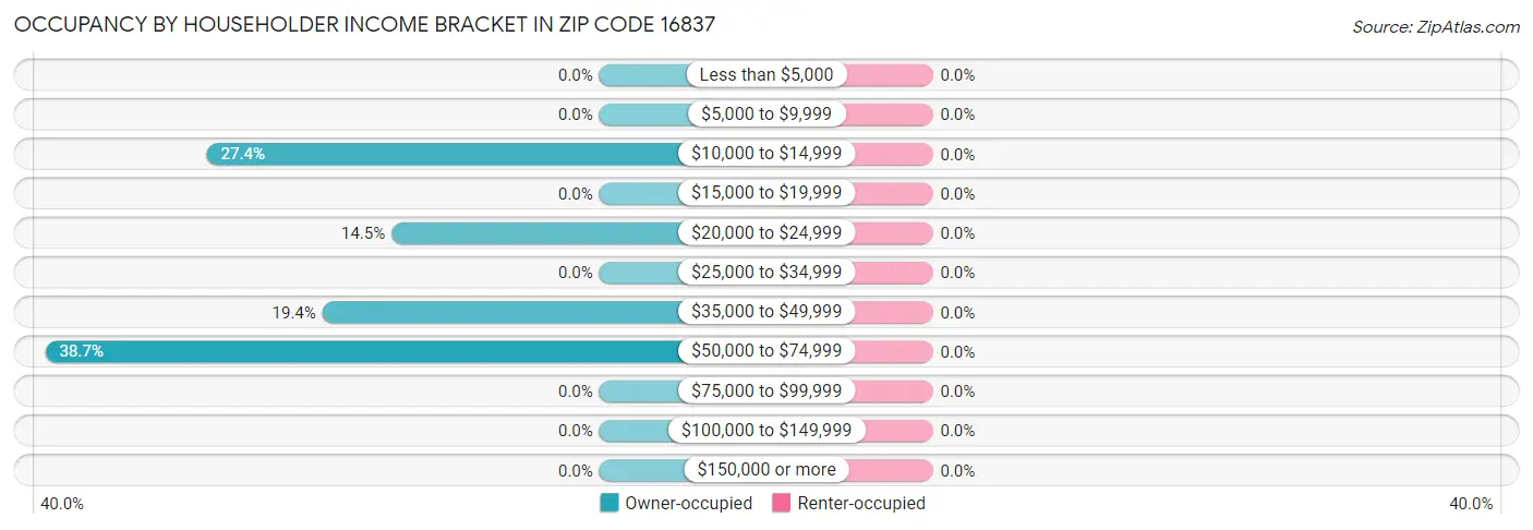 Occupancy by Householder Income Bracket in Zip Code 16837