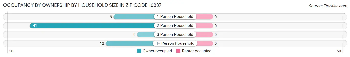 Occupancy by Ownership by Household Size in Zip Code 16837
