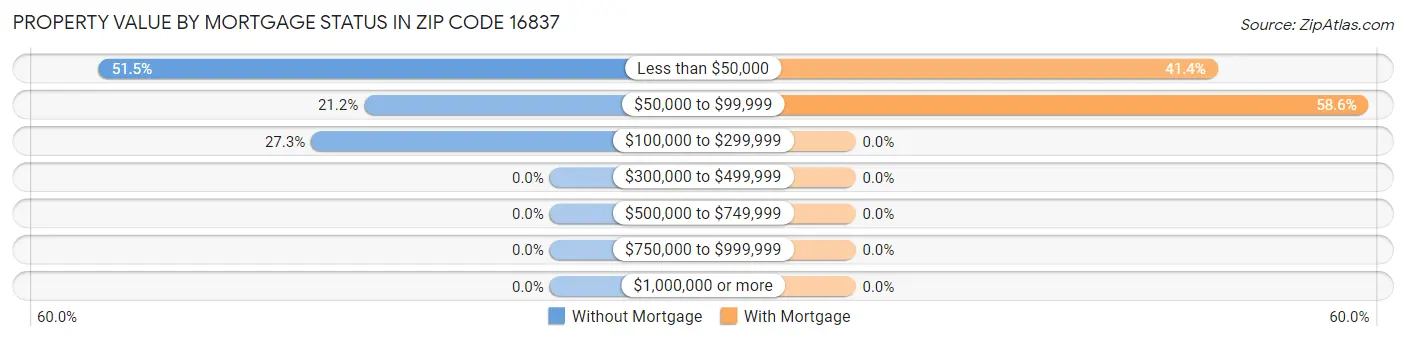 Property Value by Mortgage Status in Zip Code 16837