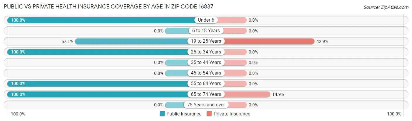 Public vs Private Health Insurance Coverage by Age in Zip Code 16837