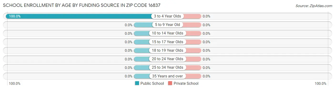 School Enrollment by Age by Funding Source in Zip Code 16837