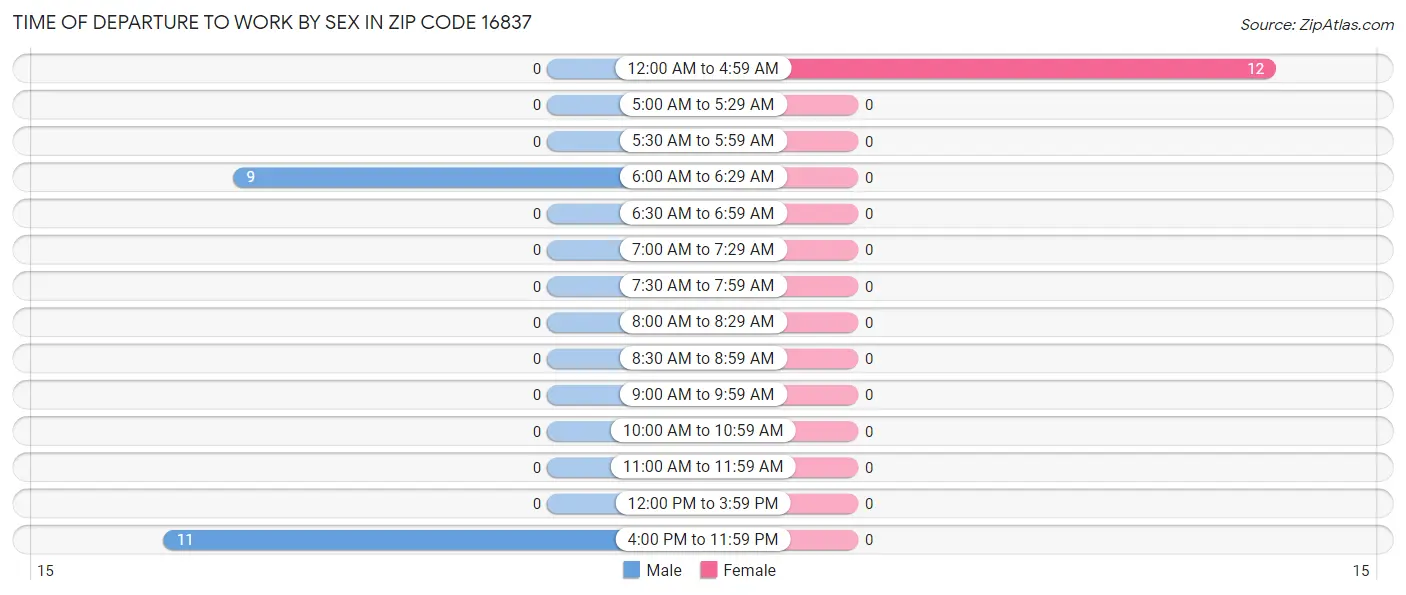 Time of Departure to Work by Sex in Zip Code 16837