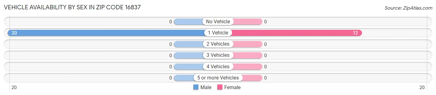 Vehicle Availability by Sex in Zip Code 16837