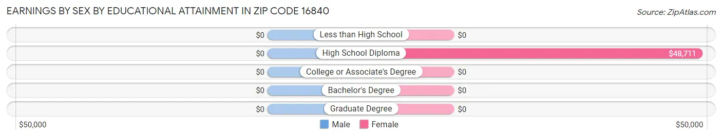 Earnings by Sex by Educational Attainment in Zip Code 16840