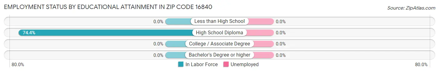 Employment Status by Educational Attainment in Zip Code 16840