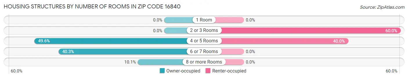 Housing Structures by Number of Rooms in Zip Code 16840