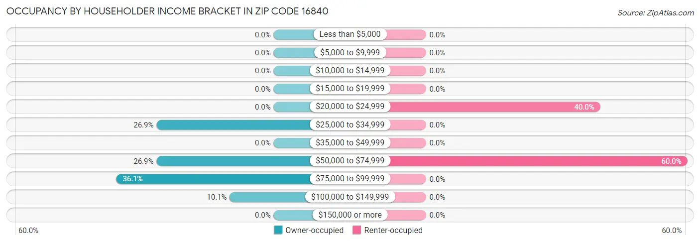Occupancy by Householder Income Bracket in Zip Code 16840
