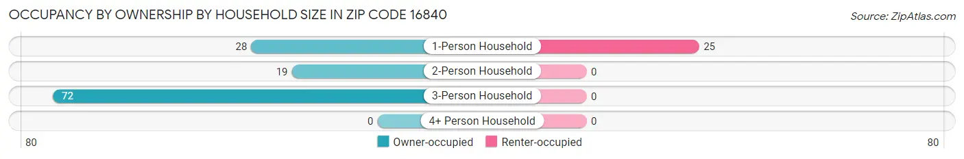 Occupancy by Ownership by Household Size in Zip Code 16840