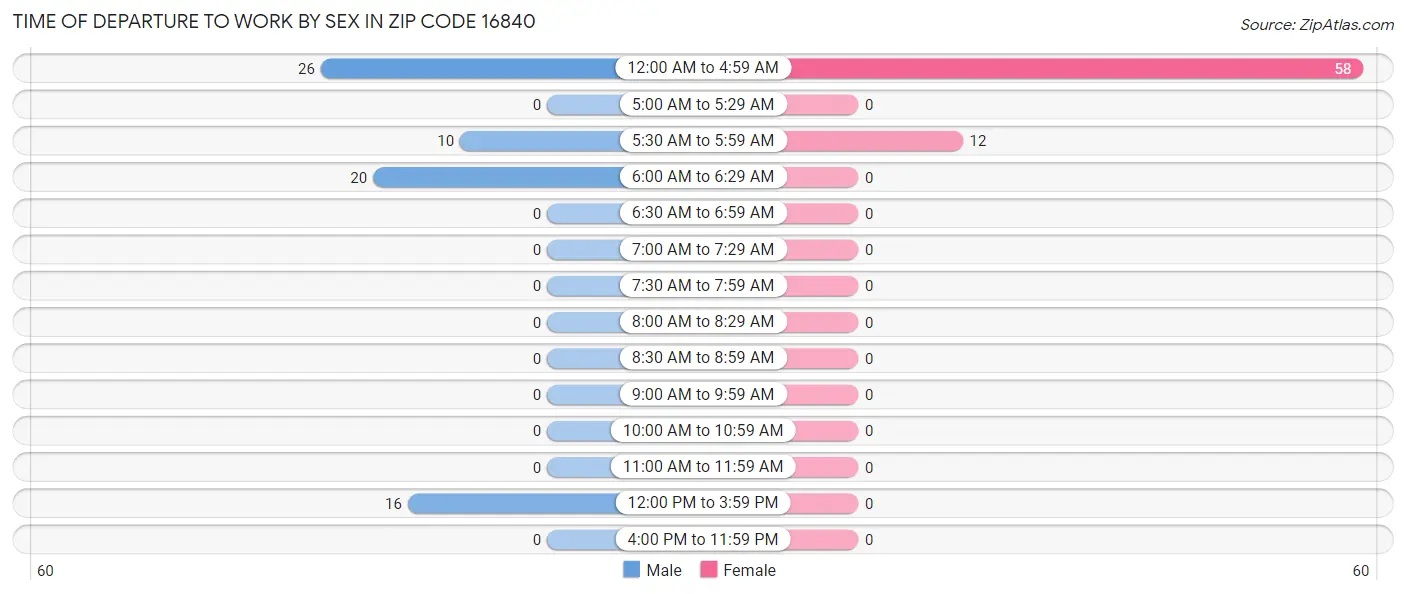 Time of Departure to Work by Sex in Zip Code 16840