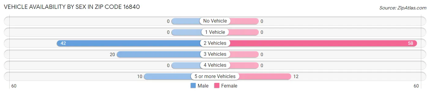 Vehicle Availability by Sex in Zip Code 16840