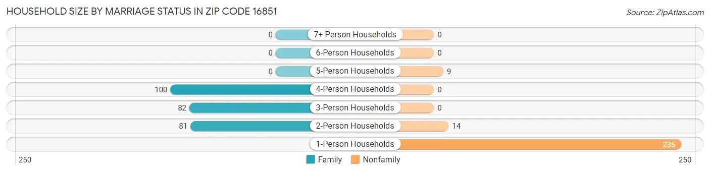 Household Size by Marriage Status in Zip Code 16851