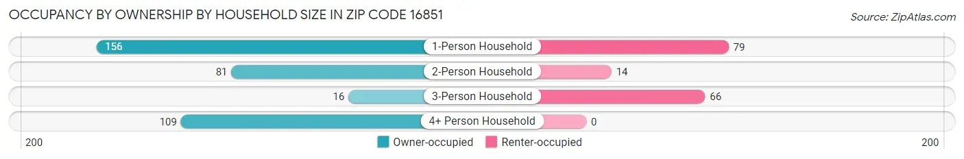 Occupancy by Ownership by Household Size in Zip Code 16851