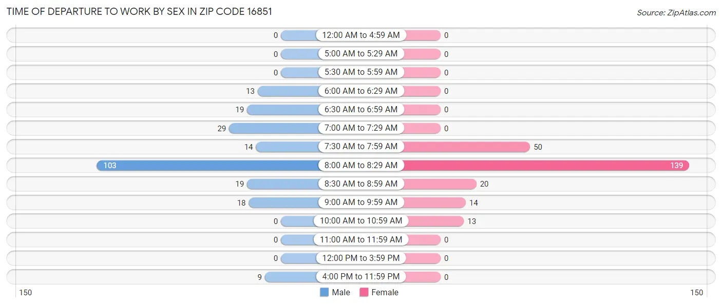 Time of Departure to Work by Sex in Zip Code 16851