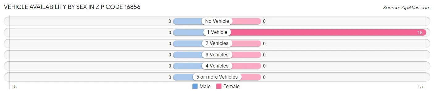 Vehicle Availability by Sex in Zip Code 16856