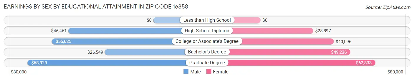 Earnings by Sex by Educational Attainment in Zip Code 16858