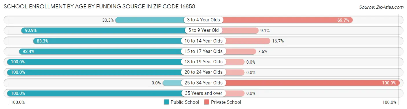School Enrollment by Age by Funding Source in Zip Code 16858
