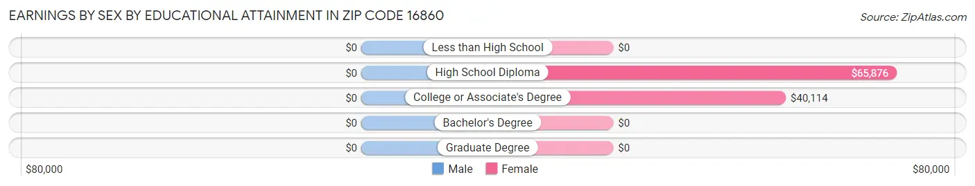 Earnings by Sex by Educational Attainment in Zip Code 16860