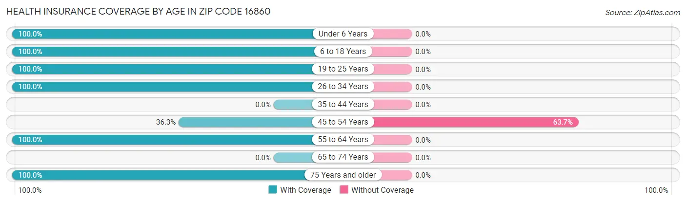Health Insurance Coverage by Age in Zip Code 16860