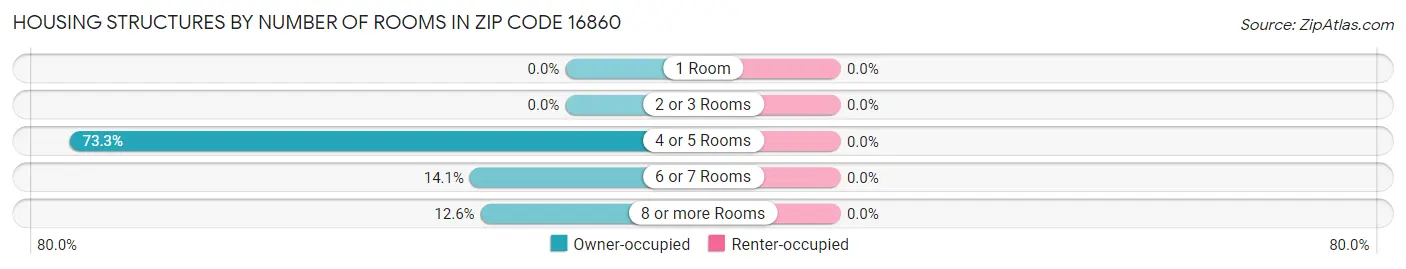 Housing Structures by Number of Rooms in Zip Code 16860