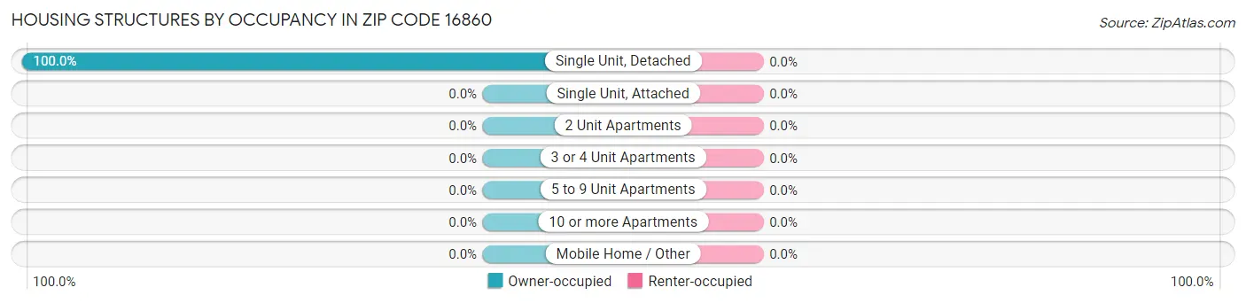 Housing Structures by Occupancy in Zip Code 16860