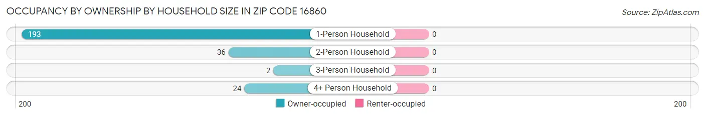 Occupancy by Ownership by Household Size in Zip Code 16860