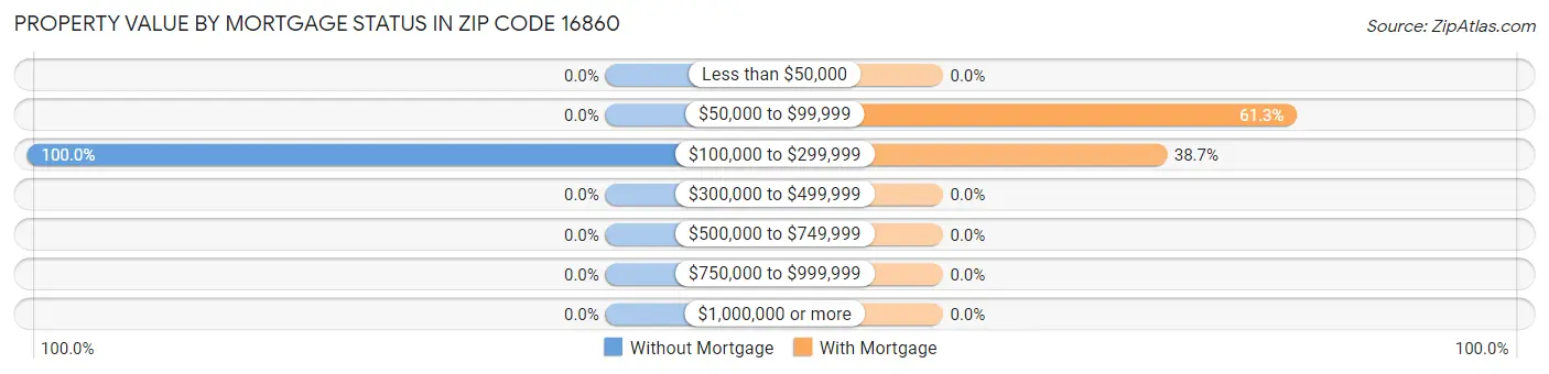 Property Value by Mortgage Status in Zip Code 16860