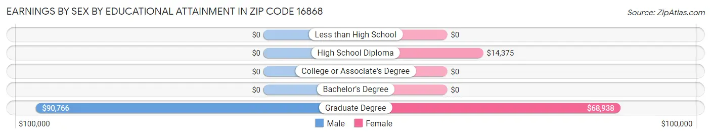 Earnings by Sex by Educational Attainment in Zip Code 16868