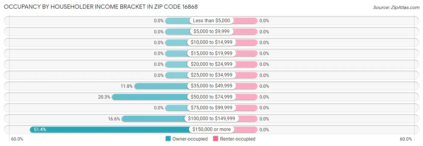 Occupancy by Householder Income Bracket in Zip Code 16868