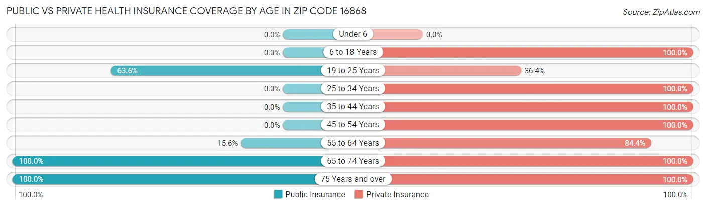 Public vs Private Health Insurance Coverage by Age in Zip Code 16868