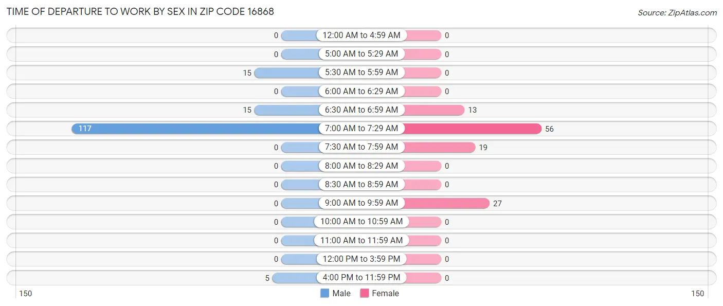 Time of Departure to Work by Sex in Zip Code 16868