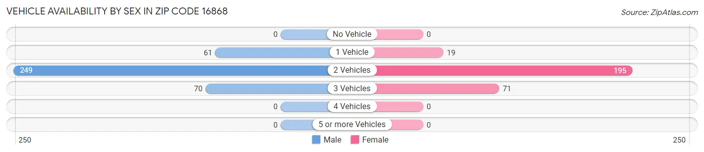 Vehicle Availability by Sex in Zip Code 16868