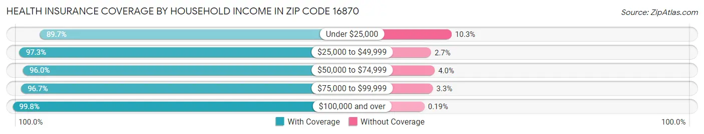 Health Insurance Coverage by Household Income in Zip Code 16870