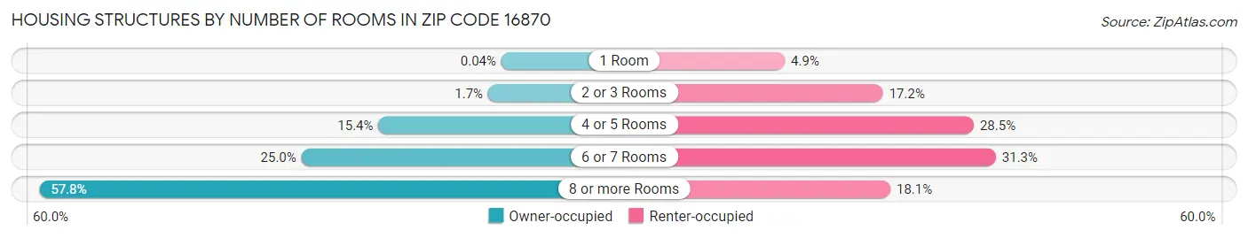 Housing Structures by Number of Rooms in Zip Code 16870