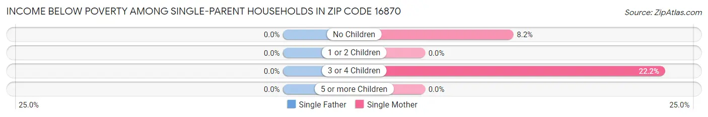 Income Below Poverty Among Single-Parent Households in Zip Code 16870