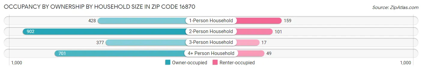 Occupancy by Ownership by Household Size in Zip Code 16870