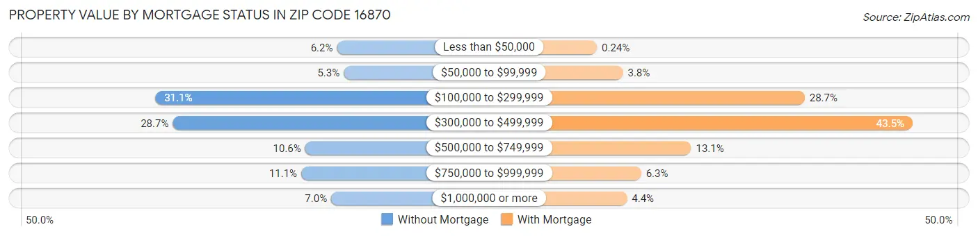 Property Value by Mortgage Status in Zip Code 16870