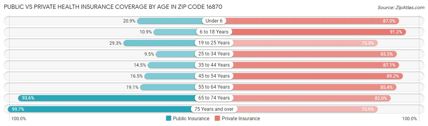Public vs Private Health Insurance Coverage by Age in Zip Code 16870