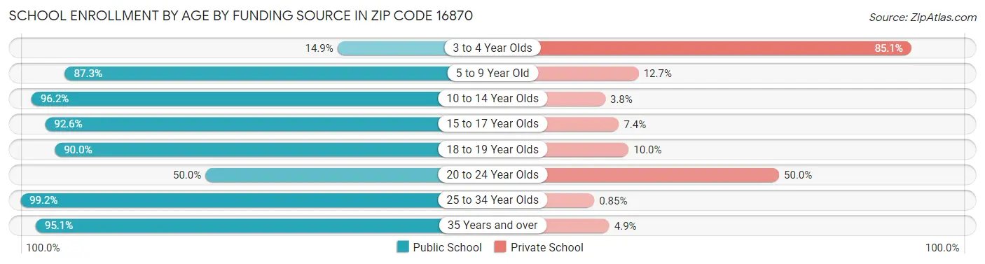 School Enrollment by Age by Funding Source in Zip Code 16870