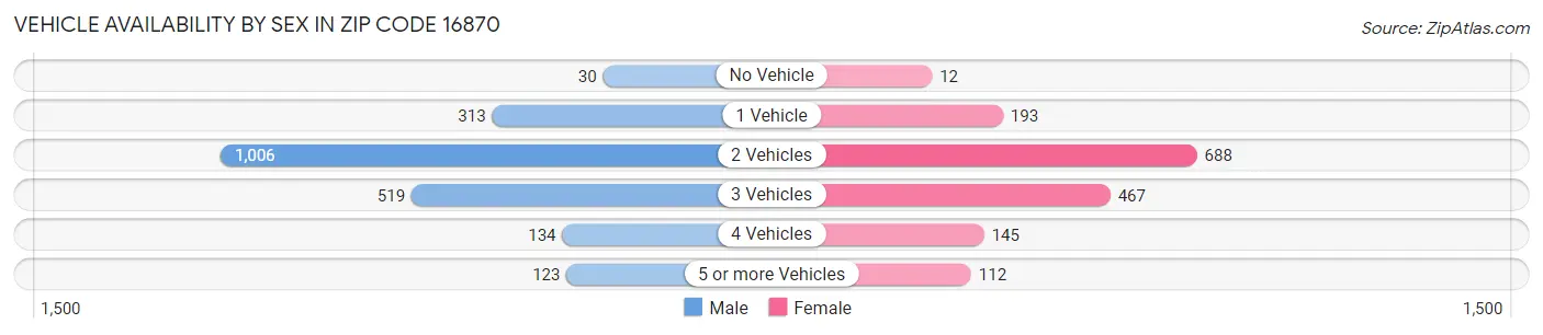 Vehicle Availability by Sex in Zip Code 16870