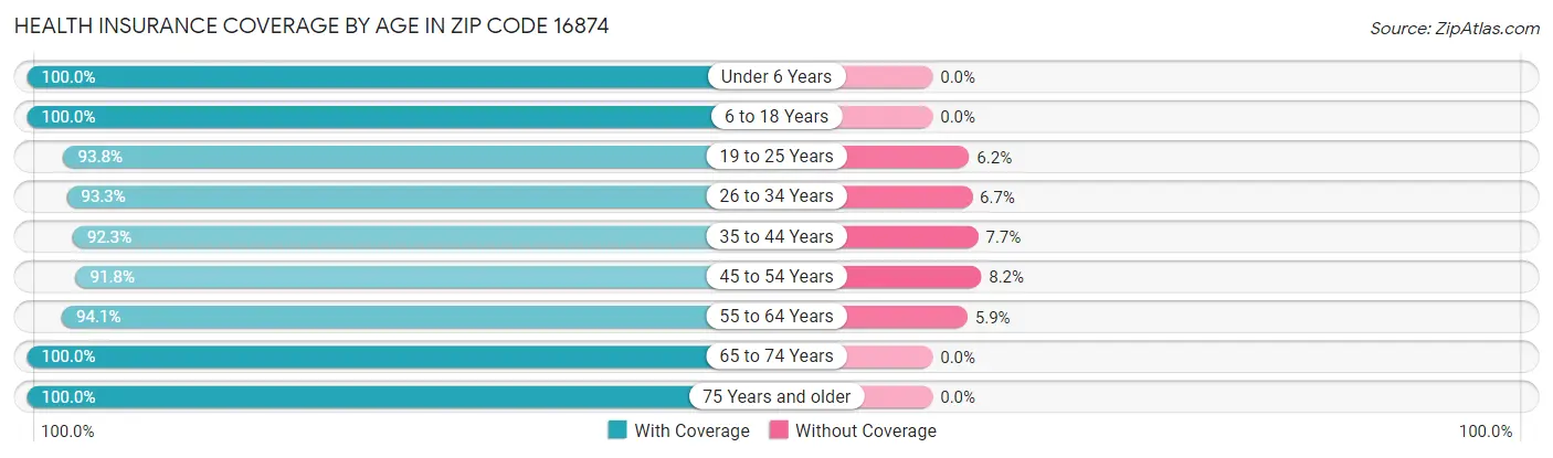 Health Insurance Coverage by Age in Zip Code 16874