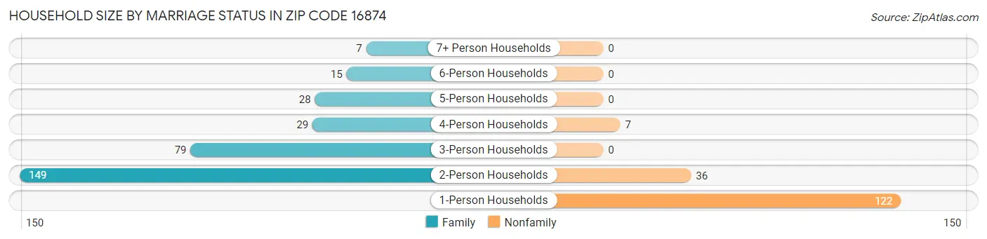 Household Size by Marriage Status in Zip Code 16874