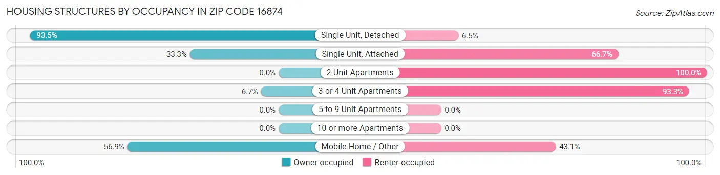 Housing Structures by Occupancy in Zip Code 16874