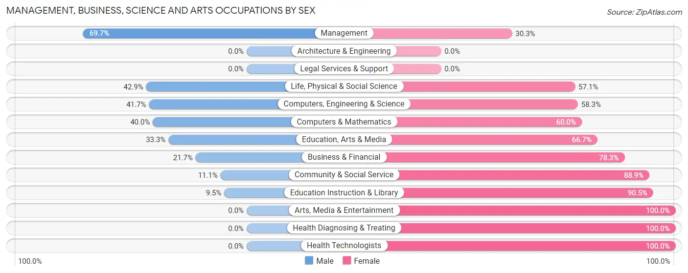 Management, Business, Science and Arts Occupations by Sex in Zip Code 16874